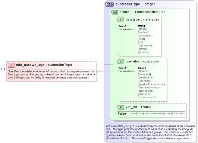 XSD Diagram of min_passwd_age in schema windows-schema_xsd (Open Vulnerability and Assessment Language (OVAL®))