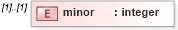 XSD Diagram of minor in schema windows-system-characteristics-schema_xsd (Open Vulnerability and Assessment Language (OVAL®))