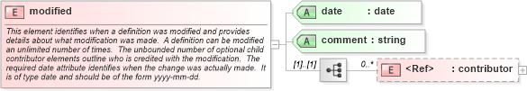 XSD Diagram of modified in schema oval-schema_xsd (Open Vulnerability and Assessment Language (OVAL®))