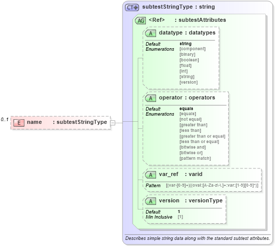 XSD Diagram of name in schema solaris-oval-results-schema_xsd (Open Vulnerability and Assessment Language (OVAL®))