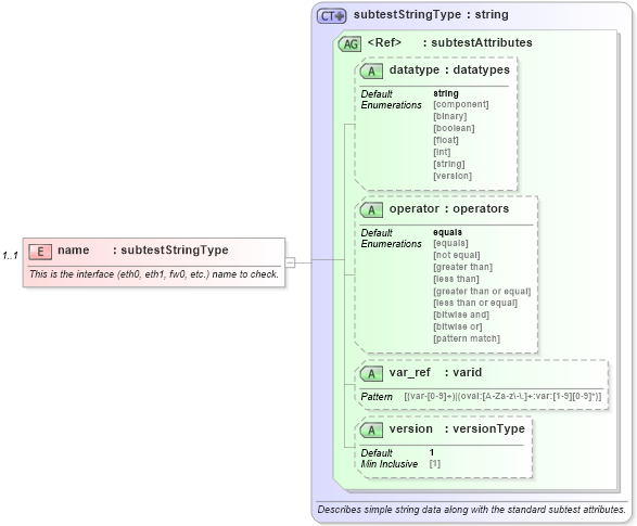 XSD Diagram of name in schema unix-oval-results-schema_xsd (Open Vulnerability and Assessment Language (OVAL®))