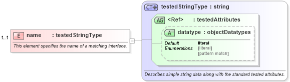 XSD Diagram of name in schema windows-oval-results-schema_xsd (Open Vulnerability and Assessment Language (OVAL®))