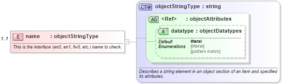 XSD Diagram of name in schema macos-system-characteristics-schema_xsd (Open Vulnerability and Assessment Language (OVAL®))