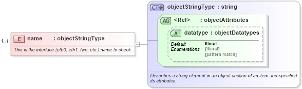XSD Diagram of name in schema unix-system-characteristics-schema_xsd (Open Vulnerability and Assessment Language (OVAL®))