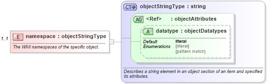 XSD Diagram of namespace in schema windows-system-characteristics-schema_xsd (Open Vulnerability and Assessment Language (OVAL®))