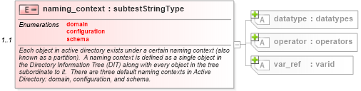 XSD Diagram of naming_context in schema windows-schema_xsd (Open Vulnerability and Assessment Language (OVAL®))