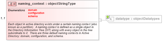 XSD Diagram of naming_context in schema windows-system-characteristics-schema_xsd (Open Vulnerability and Assessment Language (OVAL®))