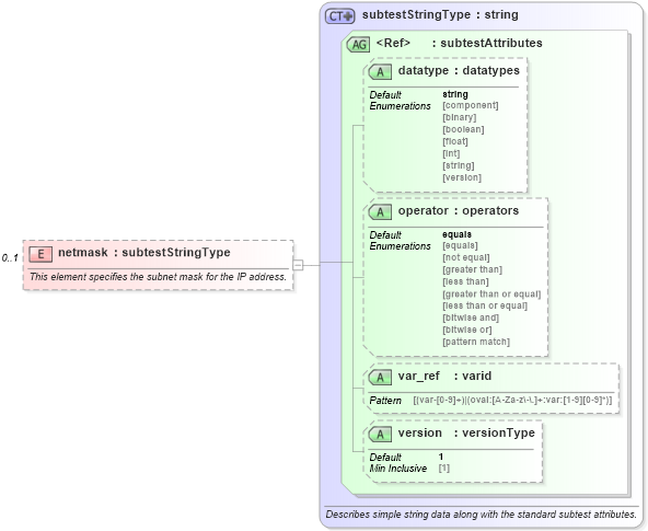 XSD Diagram of netmask in schema windows-oval-results-schema_xsd (Open Vulnerability and Assessment Language (OVAL®))