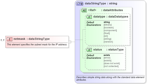 XSD Diagram of netmask in schema windows-system-characteristics-schema_xsd (Open Vulnerability and Assessment Language (OVAL®))