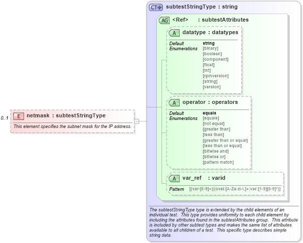 XSD Diagram of netmask in schema windows-schema_xsd (Open Vulnerability and Assessment Language (OVAL®))