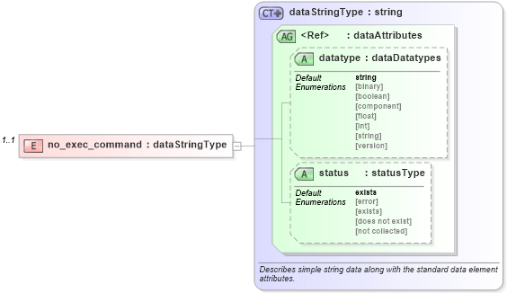 XSD Diagram of no_exec_command in schema ios-system-characteristics-schema_xsd (Open Vulnerability and Assessment Language (OVAL®))