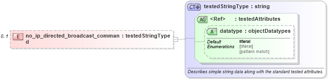 XSD Diagram of no_ip_directed_broadcast_command in schema ios-oval-results-schema_xsd (Open Vulnerability and Assessment Language (OVAL®))