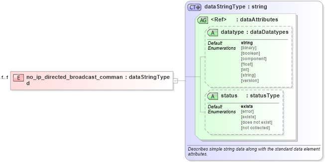 XSD Diagram of no_ip_directed_broadcast_command in schema ios-system-characteristics-schema_xsd (Open Vulnerability and Assessment Language (OVAL®))