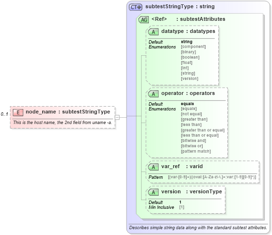 XSD Diagram of node_name in schema unix-oval-results-schema_xsd (Open Vulnerability and Assessment Language (OVAL®))