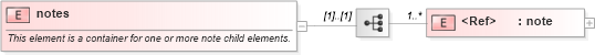 XSD Diagram of notes in schema oval-schema_xsd (Open Vulnerability and Assessment Language (OVAL®))
