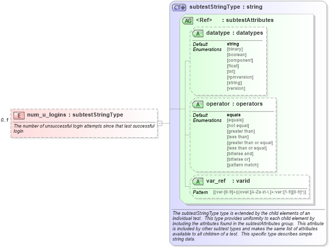 XSD Diagram of num_u_logins in schema hpux-schema_xsd (Open Vulnerability and Assessment Language (OVAL®))