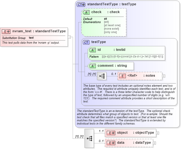 XSD Diagram of nvram_test in schema macos-schema_xsd (Open Vulnerability and Assessment Language (OVAL®))
