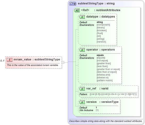 XSD Diagram of nvram_value in schema macos-oval-results-schema_xsd (Open Vulnerability and Assessment Language (OVAL®))