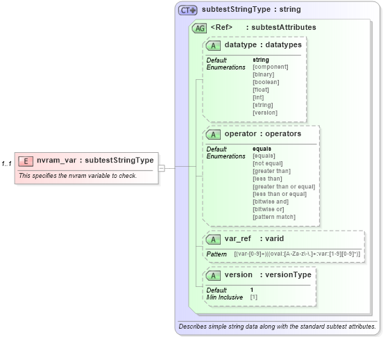 XSD Diagram of nvram_var in schema macos-oval-results-schema_xsd (Open Vulnerability and Assessment Language (OVAL®))