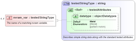 XSD Diagram of nvram_var in schema macos-oval-results-schema_xsd (Open Vulnerability and Assessment Language (OVAL®))