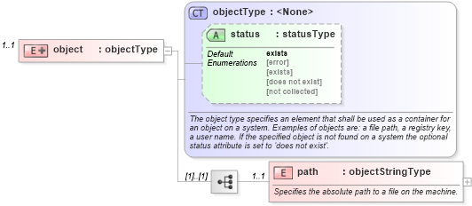 XSD Diagram of object in schema redhat-system-characteristics-schema_xsd (Open Vulnerability and Assessment Language (OVAL®))