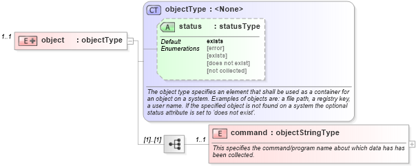 XSD Diagram of object in schema unix-system-characteristics-schema_xsd (Open Vulnerability and Assessment Language (OVAL®))