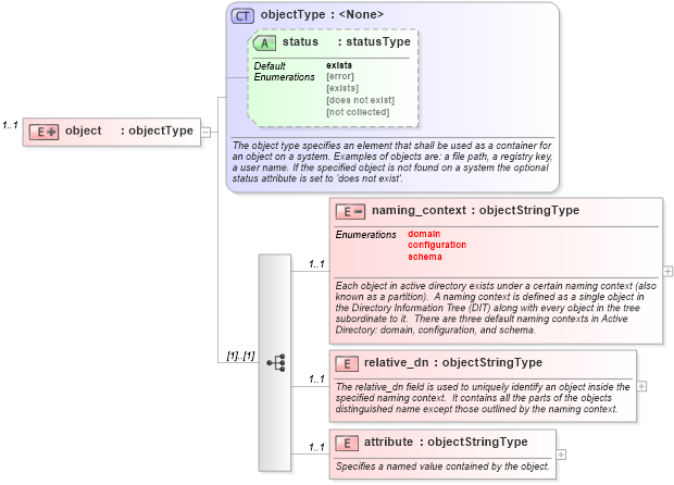 XSD Diagram of object in schema windows-system-characteristics-schema_xsd (Open Vulnerability and Assessment Language (OVAL®))