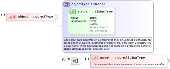 XSD Diagram of object in schema windows-system-characteristics-schema_xsd (Open Vulnerability and Assessment Language (OVAL®))