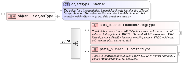 XSD Diagram of object in schema hpux-schema_xsd (Open Vulnerability and Assessment Language (OVAL®))