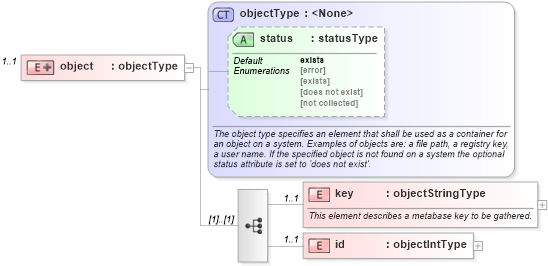 XSD Diagram of object in schema windows-system-characteristics-schema_xsd (Open Vulnerability and Assessment Language (OVAL®))