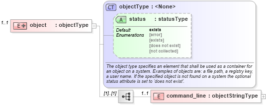 XSD Diagram of object in schema windows-system-characteristics-schema_xsd (Open Vulnerability and Assessment Language (OVAL®))