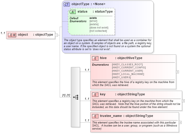 XSD Diagram of object in schema windows-system-characteristics-schema_xsd (Open Vulnerability and Assessment Language (OVAL®))