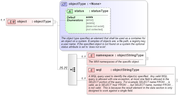 XSD Diagram of object in schema windows-system-characteristics-schema_xsd (Open Vulnerability and Assessment Language (OVAL®))