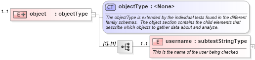 XSD Diagram of object in schema hpux-schema_xsd (Open Vulnerability and Assessment Language (OVAL®))