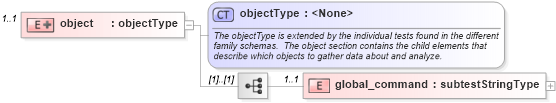 XSD Diagram of object in schema ios-schema_xsd (Open Vulnerability and Assessment Language (OVAL®))