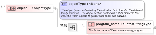 XSD Diagram of object in schema macos-schema_xsd (Open Vulnerability and Assessment Language (OVAL®))