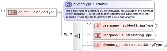 XSD Diagram of object in schema macos-schema_xsd (Open Vulnerability and Assessment Language (OVAL®))