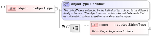 XSD Diagram of object in schema debian-schema_xsd (Open Vulnerability and Assessment Language (OVAL®))