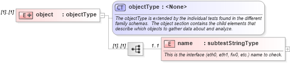 XSD Diagram of object in schema unix-schema_xsd (Open Vulnerability and Assessment Language (OVAL®))