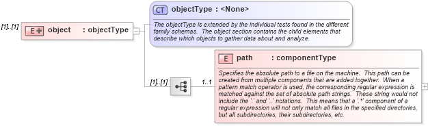 XSD Diagram of object in schema unix-schema_xsd (Open Vulnerability and Assessment Language (OVAL®))