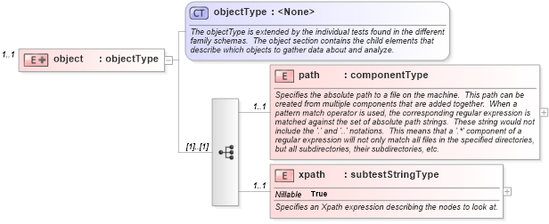 XSD Diagram of object in schema windows-schema_xsd (Open Vulnerability and Assessment Language (OVAL®))