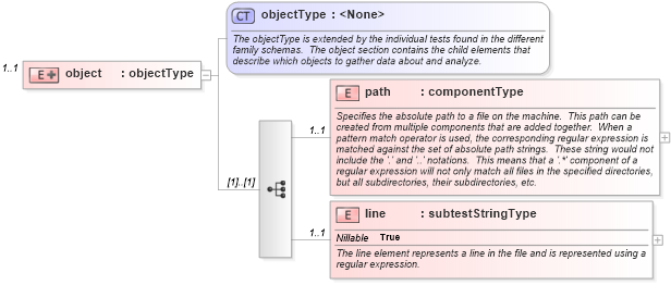 XSD Diagram of object in schema debian-schema_xsd (Open Vulnerability and Assessment Language (OVAL®))