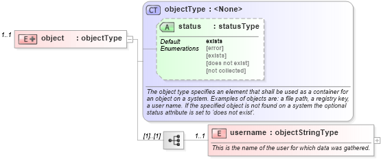 XSD Diagram of object in schema debian-system-characteristics-schema_xsd (Open Vulnerability and Assessment Language (OVAL®))