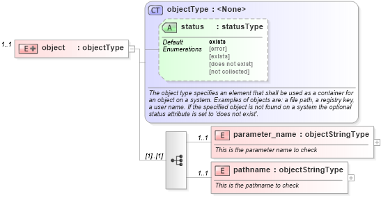 XSD Diagram of object in schema hpux-system-characteristics-schema_xsd (Open Vulnerability and Assessment Language (OVAL®))