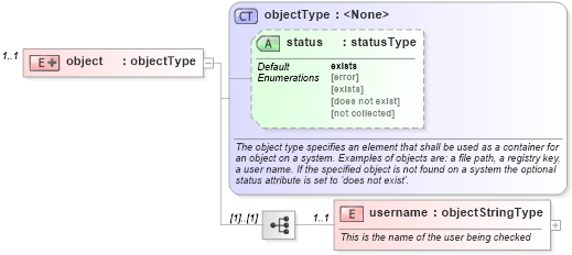 XSD Diagram of object in schema hpux-system-characteristics-schema_xsd (Open Vulnerability and Assessment Language (OVAL®))