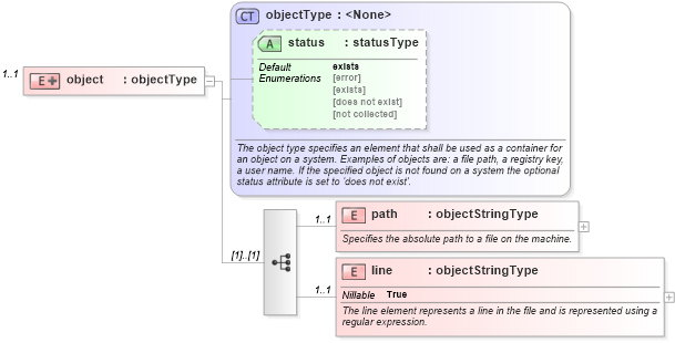 XSD Diagram of object in schema independent-system-characteristics-schema_xsd (Open Vulnerability and Assessment Language (OVAL®))