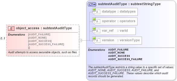 XSD Diagram of object_access in schema windows-oval-results-schema_xsd (Open Vulnerability and Assessment Language (OVAL®))