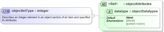 XSD Diagram of objectIntType in schema system-characteristics-schema_xsd (Open Vulnerability and Assessment Language (OVAL®))