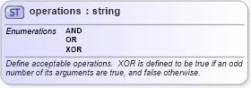 XSD Diagram of operations in schema oval-schema_xsd (Open Vulnerability and Assessment Language (OVAL®))