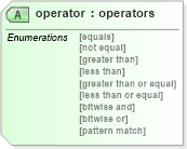 XSD Diagram of operator in schema oval-schema_xsd (Open Vulnerability and Assessment Language (OVAL®))
